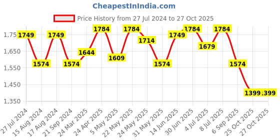 myntra.com RARE RABBIT Men Daize Slim Fit Floral Printed Shirt rare rabbit Price History Graph from 27 Jul 2024 to 27 Oct 2025