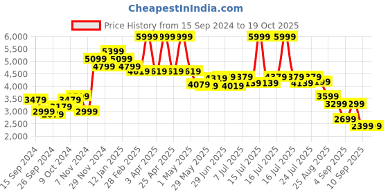 myntra.com RARE RABBIT Men Dalia Tailored Fit Floral Printed Mock Collar Jacket rare rabbit Price History Graph from 15 Sep 2024 to 19 Oct 2025
