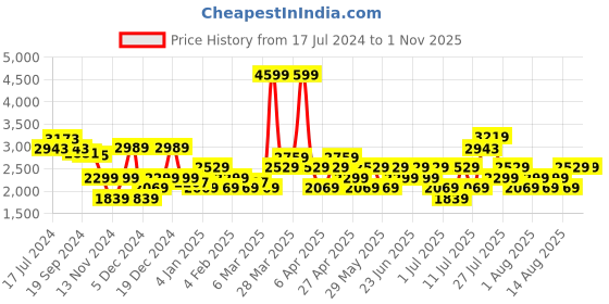 myntra.com RARE RABBIT Men Dallas Regular Fit Cotton Jeans rare rabbit Price History Graph from 17 Jul 2024 to 31 Oct 2025