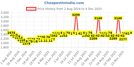 myntra.com RARE RABBIT Men Dano Mid-Rise Striped Slim Fit Trouser rare rabbit Price History Graph from 2 Aug 2024 to 4 Dec 2025