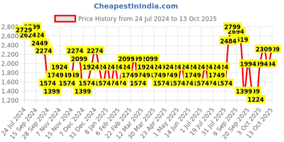 myntra.com RARE RABBIT Men Daron Mid-Rise Slim Fit Trouser rare rabbit Price History Graph from 24 Jul 2024 to 4 Oct 2025