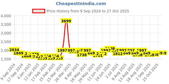 myntra.com RARE RABBIT Men Darwin Slim Fit Cotton Shirt rare rabbit Price History Graph from 9 Sep 2024 to 25 Oct 2025