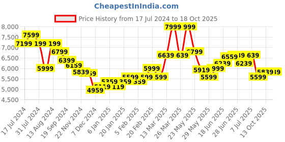 myntra.com RARE RABBIT Men Debra Tailored Fit Single-Breasted Notched Lapel Blazers rare rabbit Price History Graph from 17 Jul 2024 to 18 Oct 2025