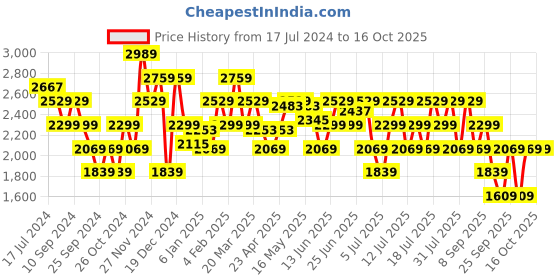 myntra.com RARE RABBIT Men Decca Slim Fit Jeans rare rabbit Price History Graph from 17 Jul 2024 to 15 Oct 2025