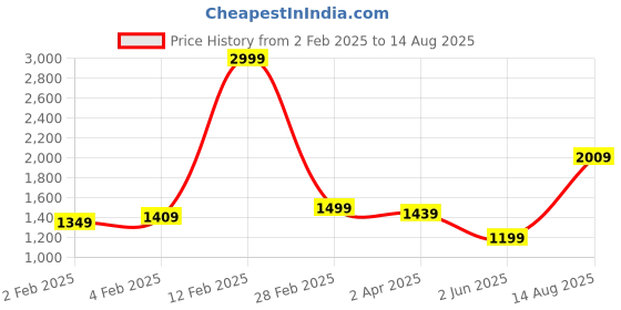 myntra.com RARE RABBIT Men Del Graphic Printed Cotton Embellished Slim Fit T-Shirt rare rabbit Price History Graph from 2 Feb 2025 to 14 Aug 2025