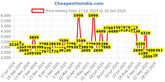 myntra.com RARE RABBIT Men Delft Slim Fit Stretchable Jeans rare rabbit Price History Graph from 17 Jul 2024 to 18 Oct 2025