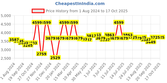 myntra.com RARE RABBIT Men Delk Tailored Fit Jacket rare rabbit Price History Graph from 1 Aug 2024 to 16 Oct 2025