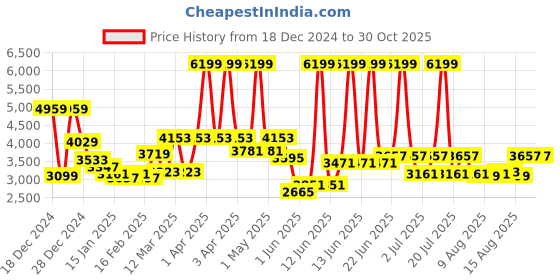 myntra.com RARE RABBIT Men Denim Jacket rare rabbit Price History Graph from 18 Dec 2024 to 30 Oct 2025