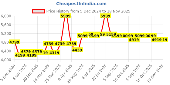 myntra.com RARE RABBIT Men Denim Jacket with Embroidered rare rabbit Price History Graph from 5 Dec 2024 to 18 Nov 2025