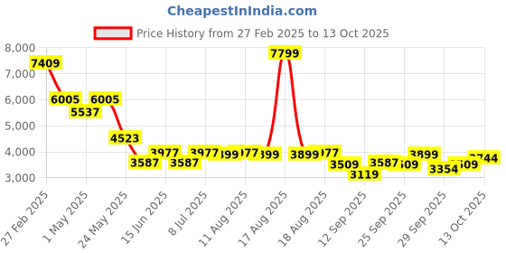 myntra.com RARE RABBIT Men Denim Jacket with Embroidered rare rabbit Price History Graph from 27 Feb 2025 to 13 Oct 2025