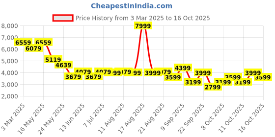 myntra.com RARE RABBIT Men Denim Jacket with Embroidered rare rabbit Price History Graph from 3 Mar 2025 to 16 Oct 2025
