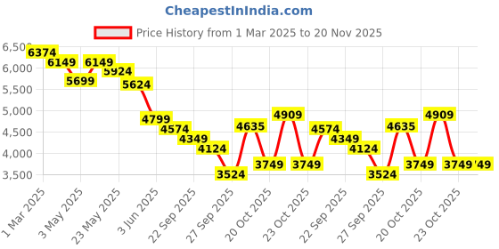 myntra.com RARE RABBIT Men Denim Jacket with Embroidered rare rabbit Price History Graph from 1 Mar 2025 to 19 Nov 2025