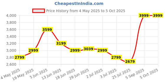 myntra.com RARE RABBIT Men Denim Jacket with Patchwork rare rabbit Price History Graph from 4 May 2025 to 5 Oct 2025