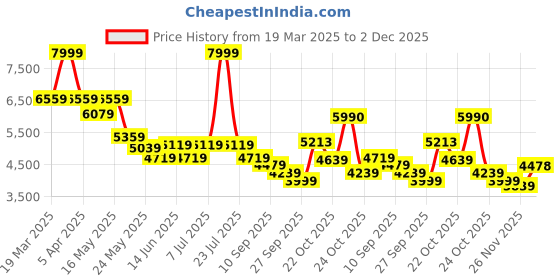 myntra.com RARE RABBIT Men Denim Jacket with Patchwork rare rabbit Price History Graph from 19 Mar 2025 to 2 Dec 2025