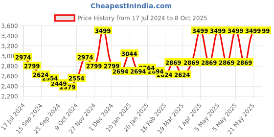 myntra.com RARE RABBIT Men Denver Regular Fit Mock Collar Sweater rare rabbit Price History Graph from 17 Jul 2024 to 8 Oct 2025