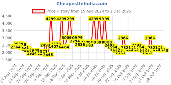 myntra.com RARE RABBIT Men Denver Solid Mock Collar Pullover Sweater rare rabbit Price History Graph from 15 Aug 2024 to 1 Dec 2025