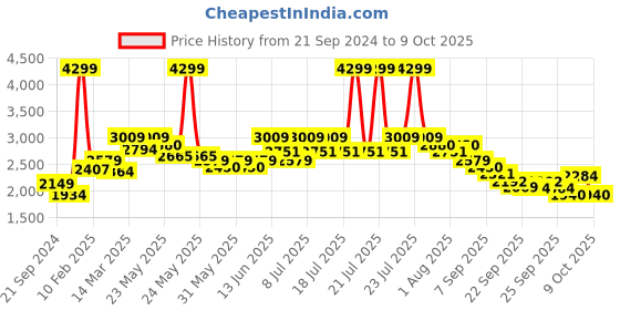 myntra.com RARE RABBIT Men Denver Solid Mock Collar Sweater rare rabbit Price History Graph from 21 Sep 2024 to 9 Oct 2025