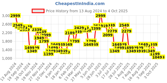 myntra.com RARE RABBIT Men Denvy Slim Fit Sweatshirt rare rabbit Price History Graph from 13 Aug 2024 to 4 Oct 2025
