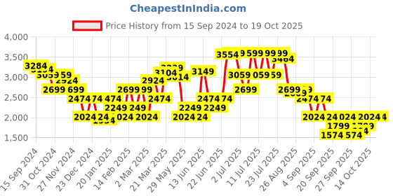 myntra.com RARE RABBIT Men Depot Puffer Jacket rare rabbit Price History Graph from 15 Sep 2024 to 17 Oct 2025