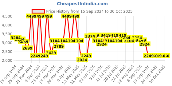 myntra.com RARE RABBIT Men Depot Puffer Jacket rare rabbit Price History Graph from 15 Sep 2024 to 30 Oct 2025