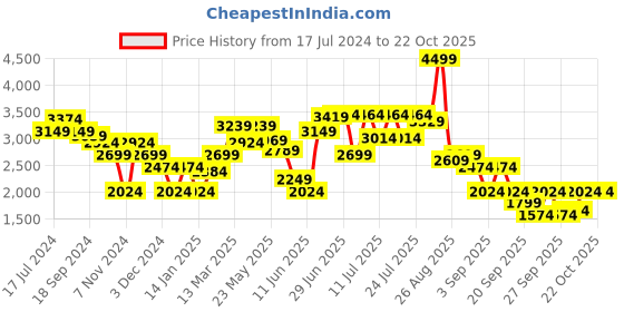 myntra.com RARE RABBIT Men Depot Puffer Padded Jacket rare rabbit Price History Graph from 17 Jul 2024 to 20 Oct 2025