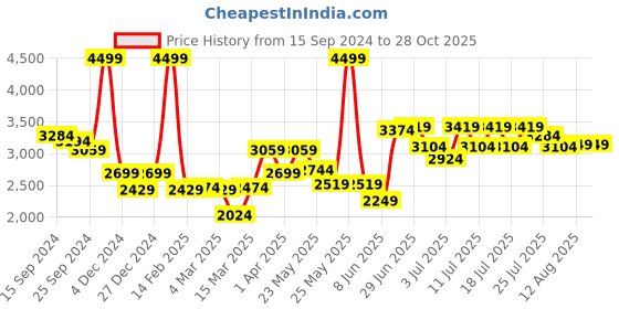 myntra.com RARE RABBIT Men Depot Puffer Solid Padded Jacket rare rabbit Price History Graph from 15 Sep 2024 to 28 Oct 2025