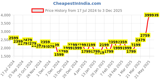 myntra.com RARE RABBIT Men Deremy Crew Neck Geometric Printed Sweater rare rabbit Price History Graph from 17 Jul 2024 to 1 Dec 2025