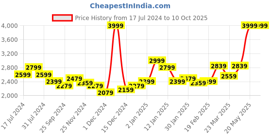 myntra.com RARE RABBIT Men Deremy Geometric Printed Sweater rare rabbit Price History Graph from 17 Jul 2024 to 9 Oct 2025