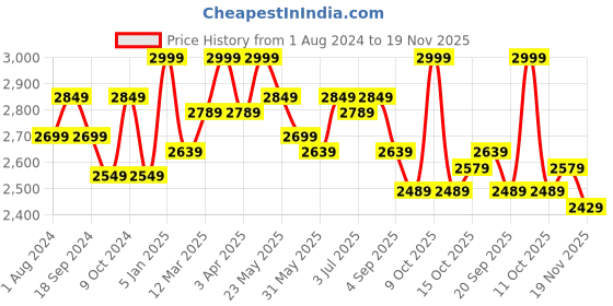 myntra.com RARE RABBIT Men Derry Regular Fit Cotton joggers rare rabbit Price History Graph from 1 Aug 2024 to 18 Nov 2025