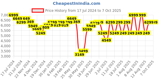myntra.com RARE RABBIT Men Dexit Tailored Fit Solid Single-Breasted Blazers rare rabbit Price History Graph from 17 Jul 2024 to 7 Oct 2025