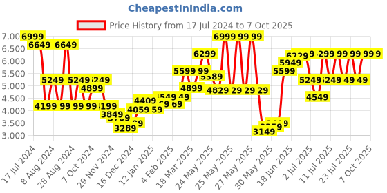 myntra.com RARE RABBIT Men Dexit Tailored Fit Solid Single-Breasted Blazers rare rabbit Price History Graph from 17 Jul 2024 to 6 Oct 2025