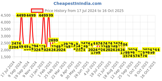 myntra.com RARE RABBIT Men Dexs Mid Rise Plain Slim Fit Pleated Trouser rare rabbit Price History Graph from 17 Jul 2024 to 16 Oct 2025
