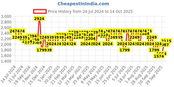 myntra.com RARE RABBIT Men Dexs Slim Fit Mid Rise Formal Trouser rare rabbit Price History Graph from 24 Jul 2024 to 14 Oct 2025