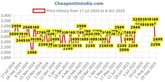 myntra.com RARE RABBIT Men Diep Slim Fit Cotton Jeans rare rabbit Price History Graph from 17 Jul 2024 to 4 Oct 2025