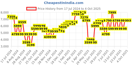 myntra.com RARE RABBIT Men Digby Tailored Fit Single-Breasted Blazer rare rabbit Price History Graph from 17 Jul 2024 to 4 Oct 2025