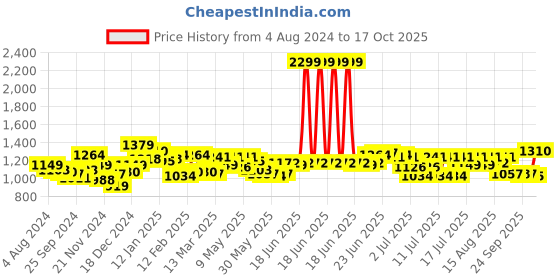 myntra.com RARE RABBIT Men Digiwaves 2 Printed Slim Fit Cotton T-Shirt rare rabbit Price History Graph from 4 Aug 2024 to 17 Oct 2025