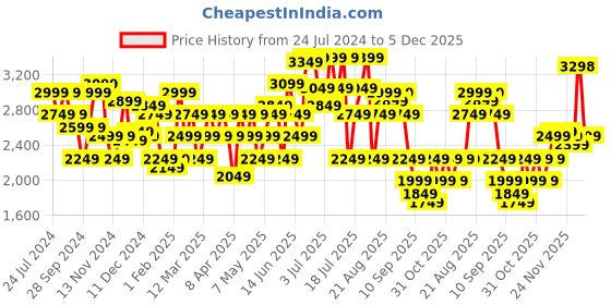 myntra.com RARE RABBIT Men Dijon Slim Fit Cotton Stretchable Jeans rare rabbit Price History Graph from 24 Jul 2024 to 2 Dec 2025