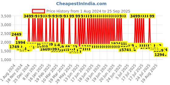 myntra.com RARE RABBIT Men Divide Polo Collar Slim Fit Cotton T-Shirt rare rabbit Price History Graph from 1 Aug 2024 to 25 Sep 2025