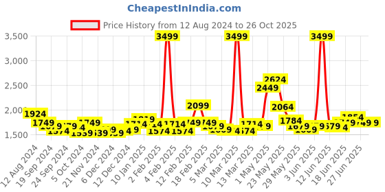 myntra.com RARE RABBIT Men Divide Polo Collar Slim Fit Cotton T-Shirt rare rabbit Price History Graph from 12 Aug 2024 to 26 Oct 2025