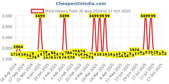 myntra.com RARE RABBIT Men Divide Polo Collar Slim Fit Cotton T-Shirt rare rabbit Price History Graph from 30 Aug 2024 to 17 Oct 2025