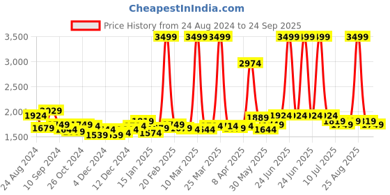 myntra.com RARE RABBIT Men Divide Polo Collar Slim Fit Cotton T-Shirt rare rabbit Price History Graph from 24 Aug 2024 to 24 Sep 2025