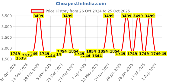 myntra.com RARE RABBIT Men Divide Polo Collar Slim Fit Cotton T-Shirt rare rabbit Price History Graph from 26 Oct 2024 to 25 Oct 2025