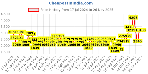 myntra.com RARE RABBIT Men Dobe Slim Fit Stretchable Jeans rare rabbit Price History Graph from 17 Jul 2024 to 25 Nov 2025