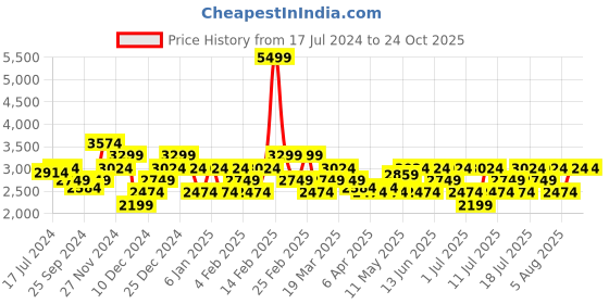 myntra.com RARE RABBIT Men Dorman-3 Slim Fit Jeans rare rabbit Price History Graph from 17 Jul 2024 to 24 Oct 2025