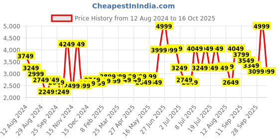 myntra.com RARE RABBIT Men Doros Regular Fit Straight Fit Mid Rise Stretchable Jeans rare rabbit Price History Graph from 12 Aug 2024 to 16 Oct 2025