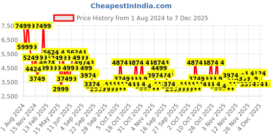 myntra.com RARE RABBIT Men Dorset Pro Colourblocked Leather Sneakers rare rabbit Price History Graph from 1 Aug 2024 to 7 Dec 2025