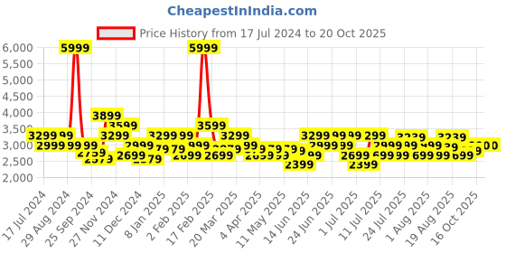 myntra.com RARE RABBIT Men Double Black 2 Slim Fit Jeans rare rabbit Price History Graph from 17 Jul 2024 to 20 Oct 2025