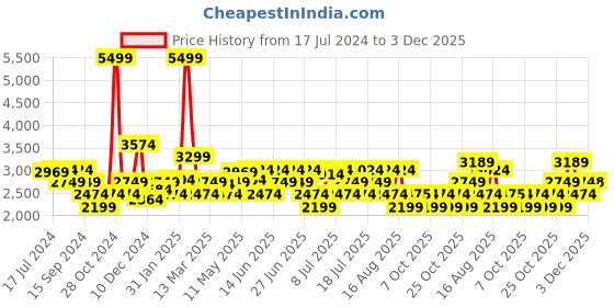 myntra.com RARE RABBIT Men Dratt-2 Slim Fit Jeans rare rabbit Price History Graph from 17 Jul 2024 to 1 Dec 2025