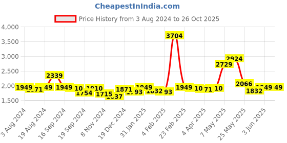 myntra.com RARE RABBIT Men Drax Polo Collar Short Sleeves T-Shirt rare rabbit Price History Graph from 3 Aug 2024 to 26 Oct 2025
