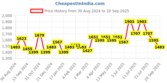 myntra.com RARE RABBIT Men Drew Slim Fit Typography Printed Cotton T-Shirt rare rabbit Price History Graph from 30 Aug 2024 to 20 Sep 2025